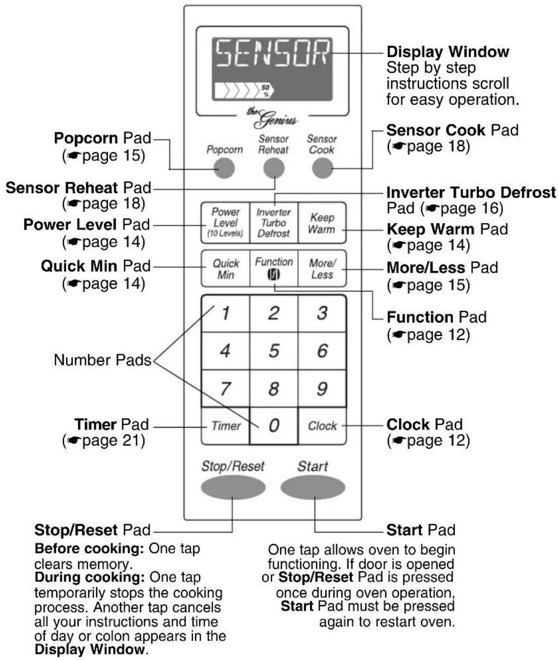 PANASONIC NN-H765 - Control Panel - 1