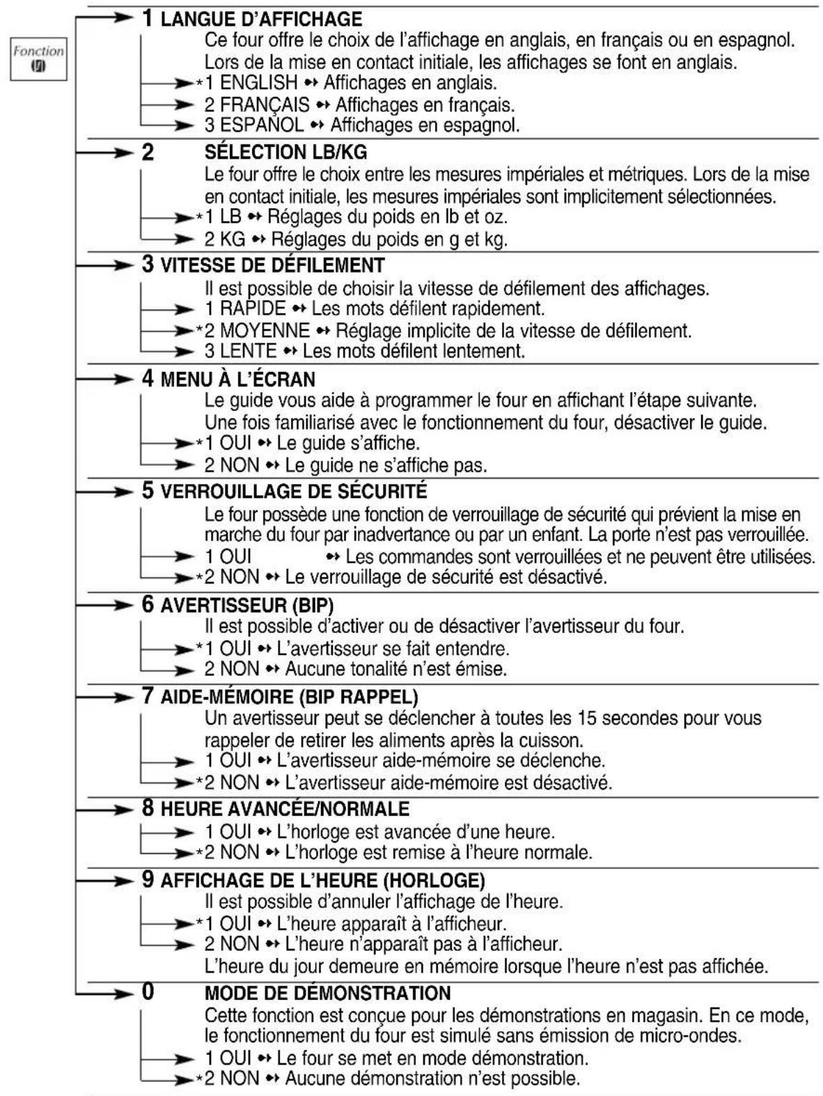 PANASONIC NN-H965 - Touché de fonction - 1