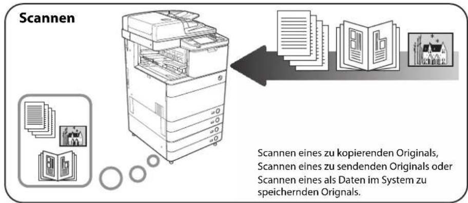 CANON imageRUNNER ADVANCE C5051i - Bedienung des Systems und verwendete Terminologie in diesem Handbuch - 1