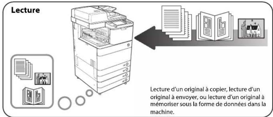 CANON imageRUNNER ADVANCE C5051i - Fonctionnement de la machine et termes utilisés dans ce guide - 1