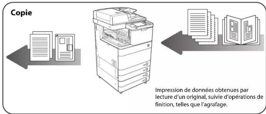 CANON imageRUNNER ADVANCE C5051i - Fonctionnement de la machine et termes utilisés dans ce guide - 3