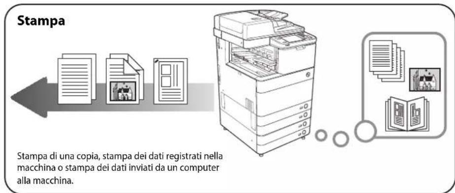 CANON imageRUNNER ADVANCE C5051i - Funzionamento dell'apparecchiatura e terminologia utilizzata in questo manuale - 2