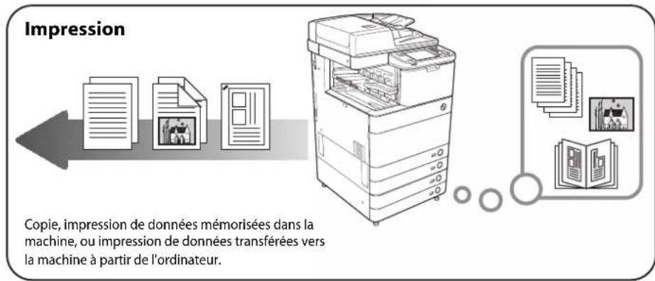 CANON imageRUNNER ADVANCE C5051i - Fonctionnement de la machine et termes utilisés dans ce guide - 2