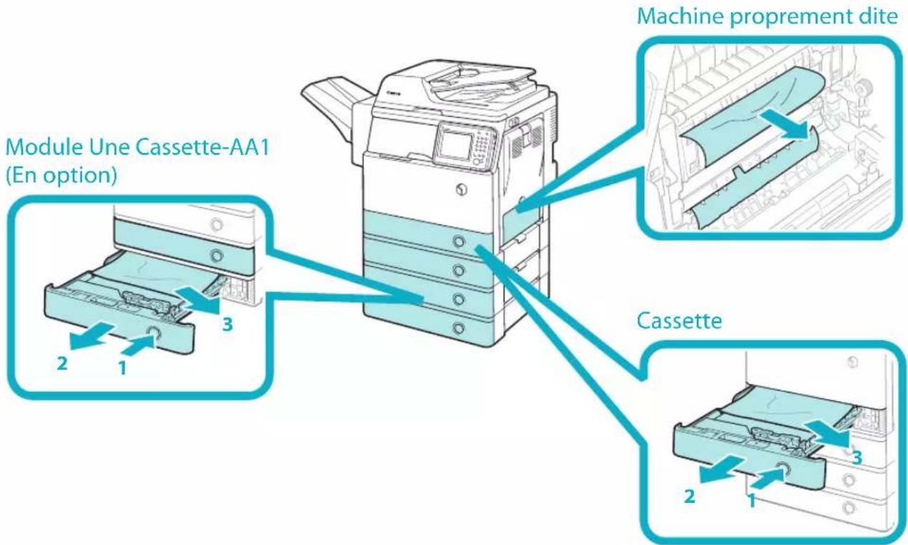 CANON imageRUNNER ADVANCE 400i - Emplacements des bourrages papier/d'agrafes - 1