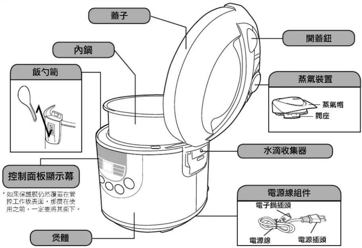 蓋子 內鍋 飯勺筒 控制面板顯示幕 *如果保護膜仍然覆蓋在管 控工作板表面,那麼在使 用之前,一定要將其斷下。 煲體 開蓋鈕 蒸氣裝置 蒸氣帽 閥座 水滴收集器 電源線組件 電子鍋插頭 電源線 電源插頭
