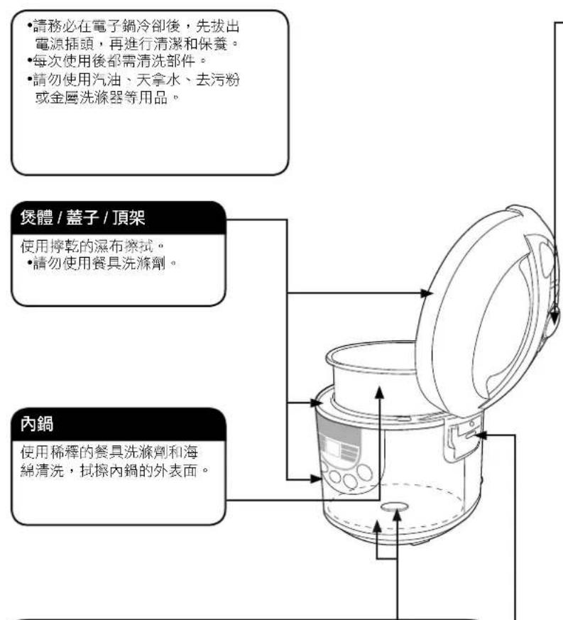 •請務必在電子鍋冷卻後,先拔出電源插頭,再進行清潔和保養。 •每次使用後都需清洗部件。 •請勿使用汽油、天拿水、去污粉或金屬洗滌器等用品。 煲體/蓋子/頂架 使用擰乾的瀑布擦拭。 •請勿使用餐具洗滌劑。 內鍋 使用稀釋的餐具洗滌劑和海綿清洗,拭擦內鍋的外表面。