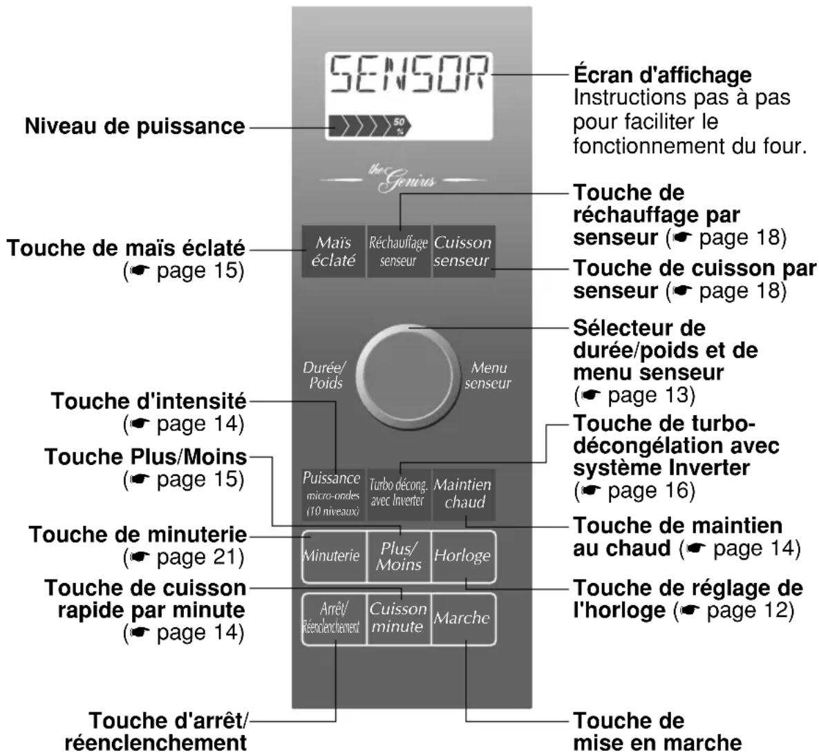 Niveau de puissance TECHNOUR Écran d'affichage Instructions pas à pas pour faciliter le fonctionnement du four. Touche de réchauffage par senseur ( page 18 ) Touche de cuisson par senseur ( page 18 ) Sélecteur de durée/poids et de menu senseur ( page 13 ) Touche de turbo- décongélation avec système Inverter ( page 16 ) Touche de maintien au chaud ( page 14 ) Touche de réglage de l'horloge ( page 12 ) Touche de mise en marche Touche d'arrêt/ réenclenchement Touche d'intensité ( page 14 ) Touche Plus/Moins ( page 15 ) Touche de minuterie ( page 21 ) Touche de cuisson rapide par minute ( page 14 ) Touche d'arrêt/ réenclenchement