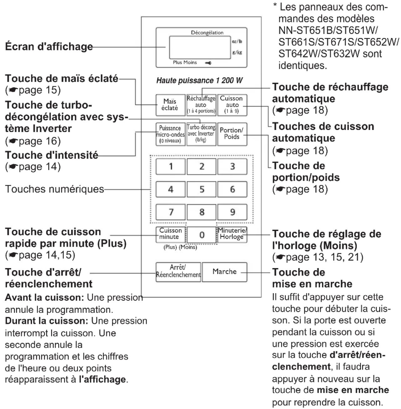 Écran d'affichage Douche de maïs éclaté (page 15) Douche de turbo- décongélation avec sys- tème Inverter (page 16) Douche d'intensité (page 14) Touches numériques Douche de cuisson rapide par minute (Plus) (page 14,15) Douche d'arrêt/ réenclenchement Avant la cuisson: Une pression annule la programmation. Durant la cuisson: Une pression interrompt la cuisson. Une seconde annule la programmation et les chiffres de l'heure ou deux points réapparaissent à l'affichage. Décongélation oz/lb g/kz Plus Moins Haute puissance 1 200 W Mais éclaté Réchauffage auto (1 à 4 portions) Cuisson auto (1 à 9) Puisance micro-ondes (0 niveaux) Turbo décon- avec Inverter (lb/kg) Portion/ Poids 1 2 3 4 5 6 7 8 9 Cuisson minute 0 Minuterie/ (Horloge) (Plus) (Moins) Arrêt/ Réenclenchement Marche * Les panneaux des com- mandes des modèles NN-ST651B/ST651W/ ST661S/ST671S/ST652W/ ST642W/ST632W sont identiques. Touche de réchauffage automatique (page 18) Touches de cuisson automatique (page 18) Touche de portion/poids (page 18) Touche de réglage de l'horloge (Moins) (page 13, 15, 21) Touche de mise en marche Il suffit d'appuyer sur cette touche pour débuter la cuis- son. Si la porte est ouverte pendant la cuisson ou si une pression est exercée sur la touche d'arrêt/réen- clenchement, il faudra appuyer à nouveau sur la touche de mise en marche pour reprendre la cuisson.