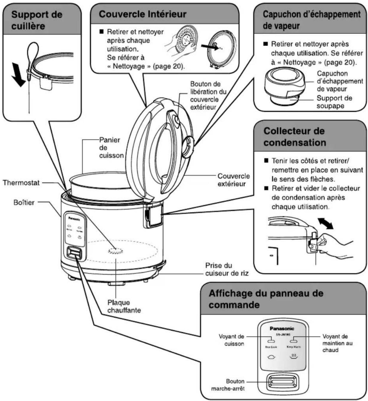 Support de cuillère Couvercle Intérieur ■ Retirer et nettoyer après chaque utilisation. Se référer à « Nettoyage » (page 20). Bouton de libération du couvercle extérieur Panier de cuisson Couvercle extérieur Thermostat Boîtier Panasonic Prise du cuiseur de riz Plaque chauffante Affichage du panneau de commande Capuchon d'échappement de vapeur ■ Retirer et nettoyer après chaque utilisation. Se référer à « Nettoyage » (page 20). Capuchon d'échappement de vapeur Support de soupape Collecteur de condensation ■ Tenir les côtés et retirer/ remettre en place en suivant le sens des flèches. ■ Retirer et vider le collecteur de condensation après chaque utilisation. Voyant de cuisson Voyant de maintien au chaud Bouton marche-arrêt Panasonic 518-JN145