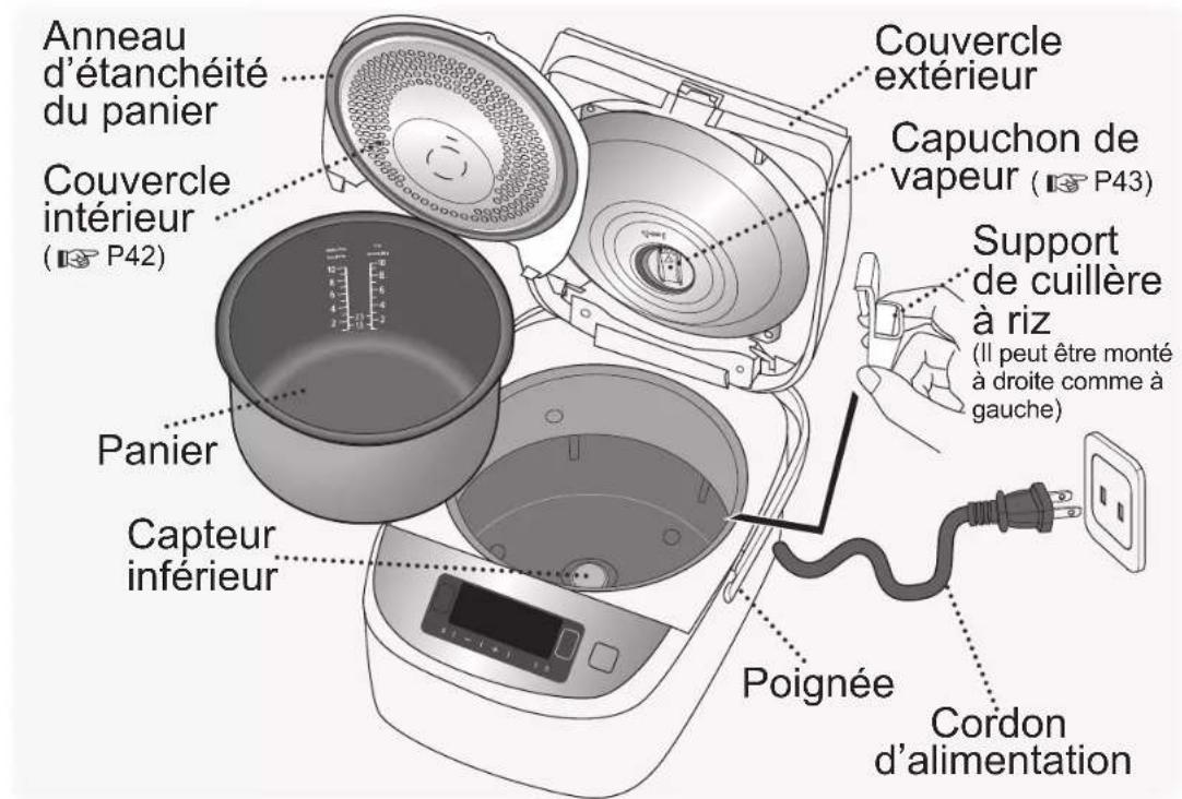 Anneau d'étanchéité du panier Couvercle intérieur ( P42 ) Panier Capteur inférieur Couvercle extérieur Capuchon de vapeur ( P43 ) Support de cuillère à riz ( Il peut être monté à droite comme à gauche ) Poignée Cordon d'alimentation