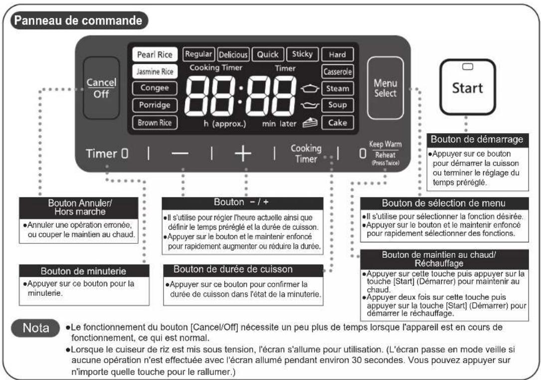 Panneau de commande Cancel Off Pearl Rice Regular Delicious Quick Sticky Hard Jasmine Rice Cooking Timer Timer Casserole Congee 88:88 Steam Soup Porridge h (approx.) min later Cake Brown Rice Menu Select Start Timer 0 | — | + | Cooking Timer 0 Keep Warm Reheat (Press Twice) Bouton démarrage • Appuyer sur ce bouton pour démarrer la cuisson ou terminer le réglage du temps préréglé. Bouton Annuler/ Hors marche • Annuler une opération erronée, ou couper le maintien au chaud. Bouton - / + • Il s'utilise pour régler l'heure actuelle ainsi que définir le temps préréglé et la durée de cuisson. • Appuyer sur le bouton et le maintenir enfoncé pour rapidement augmenter ou réduire la durée. Bouton de sélection de menu • Il s'utilise pour sélectionner la fonction désirée. • Appuyer sur le bouton et le maintenir enfoncé pour rapidement sélectionner des fonctions. Bouton de minuterie • Appuyer sur ce bouton pour la minuterie. Bouton de durée de cuisson • Appuyer sur ce bouton pour confirmer la durée de cuisson dans l'état de la minuterie. Bouton de maintien au chaud/ Réchauffage • Appuyer sur cette touche puis appuyer sur la touche [Start] (Démarrer) pour maintenir au chaud. • Appuyer deux fois sur cette touche puis appuyer sur la touche [Start] (Démarrer) pour démarrer le réchauffage. Note • Le fonctionnement du bouton [Cancel/Off] nécessite un peu plus de temps lorsque l'appareil est en cours de fonctionnement, ce qui est normal. • Lorsque le cuiseur de riz est mis sous tension, l'écran s'allume pour utilisation. (L'écran passe en mode veille si aucune opération n'est effectuée avec l'écran allumé pendant environ 30 secondes. Vous pouvez appuyer sur n'importe quelle touche pour le rallumer.) Note