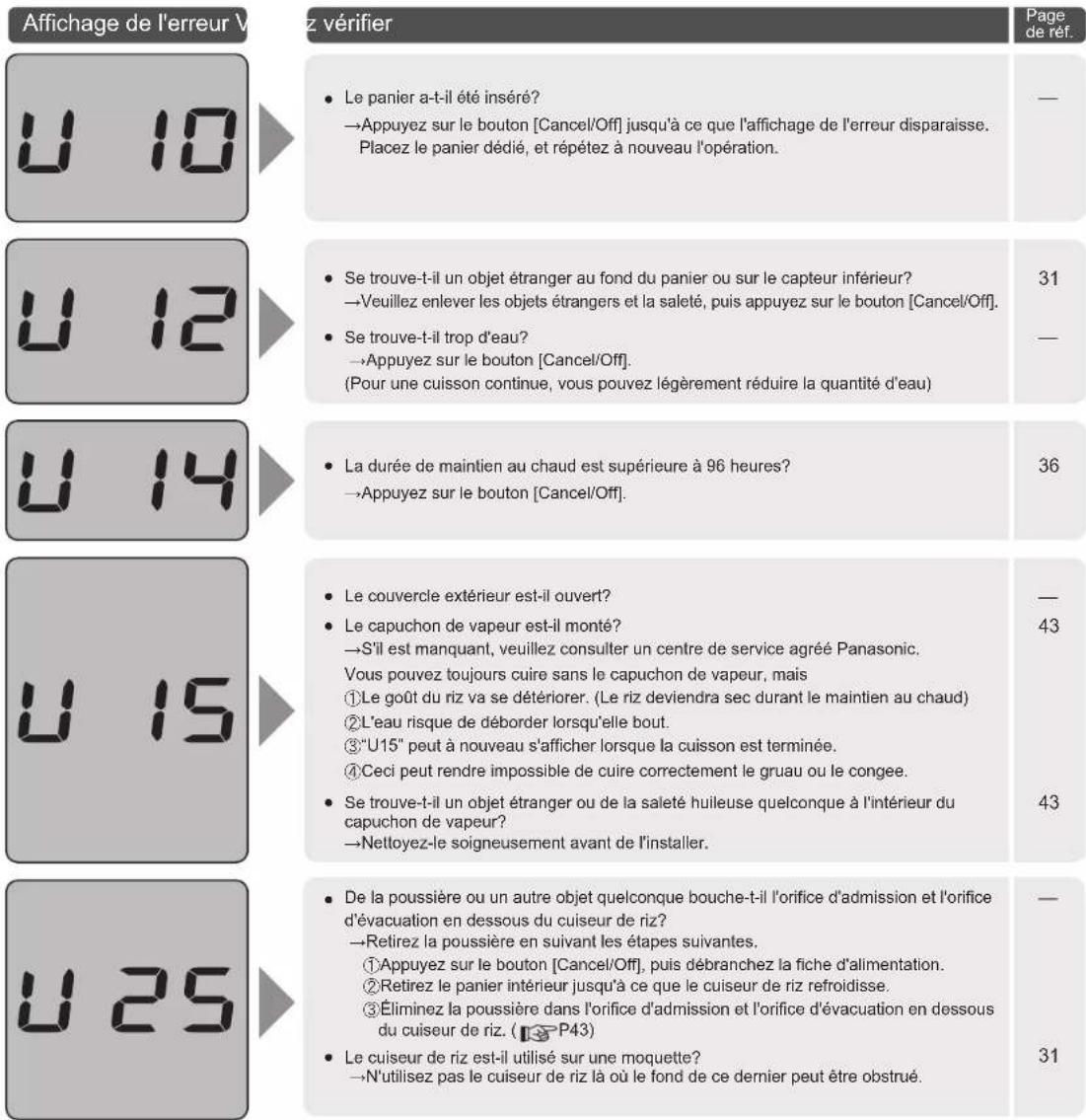 PANASONIC SR-AFM187 - Messages d'erreur - 1