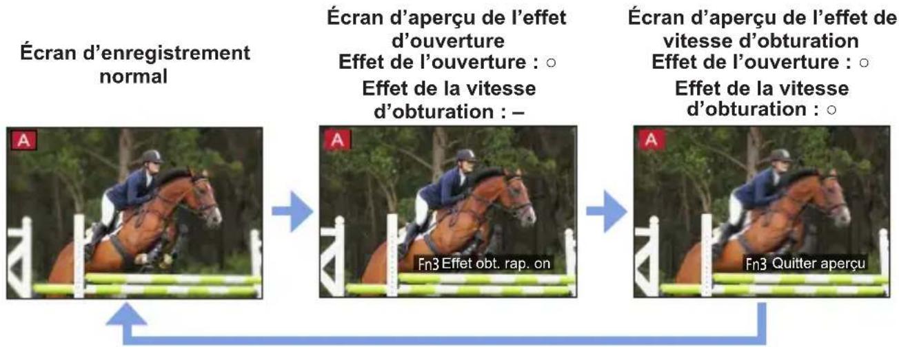 Écran d'enregistrement normal Écran d'aperçu de l'effet d'ouverture Effet de l'ouverture : ○ Effet de la vitesse d'obturation : – Écran d'aperçu de l'effet de vitesse d'obturation Effet de l'ouverture : ○ Effet de la vitesse d'obturation : ○ Fn3 Effet obt. rap. on Fn3 Quitter aperçu