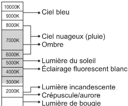10000K 9000K 8000K 7000K 6000K 5000K 4000K 3000K 2000K Ciel bleu Ciel nuageux (pluie) Ombre Lumière du soleil Éclairage fluorescent blanc Lumière incandescente Crépuscule/aurore Lumière de bougie