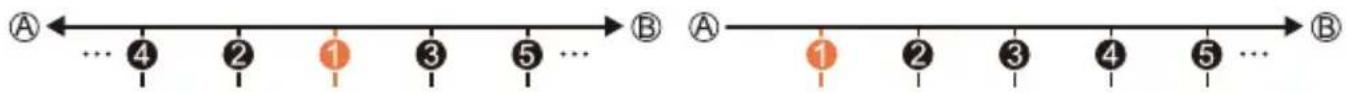 A ← ⋯ 4 2 1 3 5 ⋯ → B A ← ⋯ 1 2 3 4 5 ⋯ → B