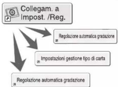 CANON imagePRESS C9010VP - Accesso rapido alle impostazioni utilizzate di frequente - 2