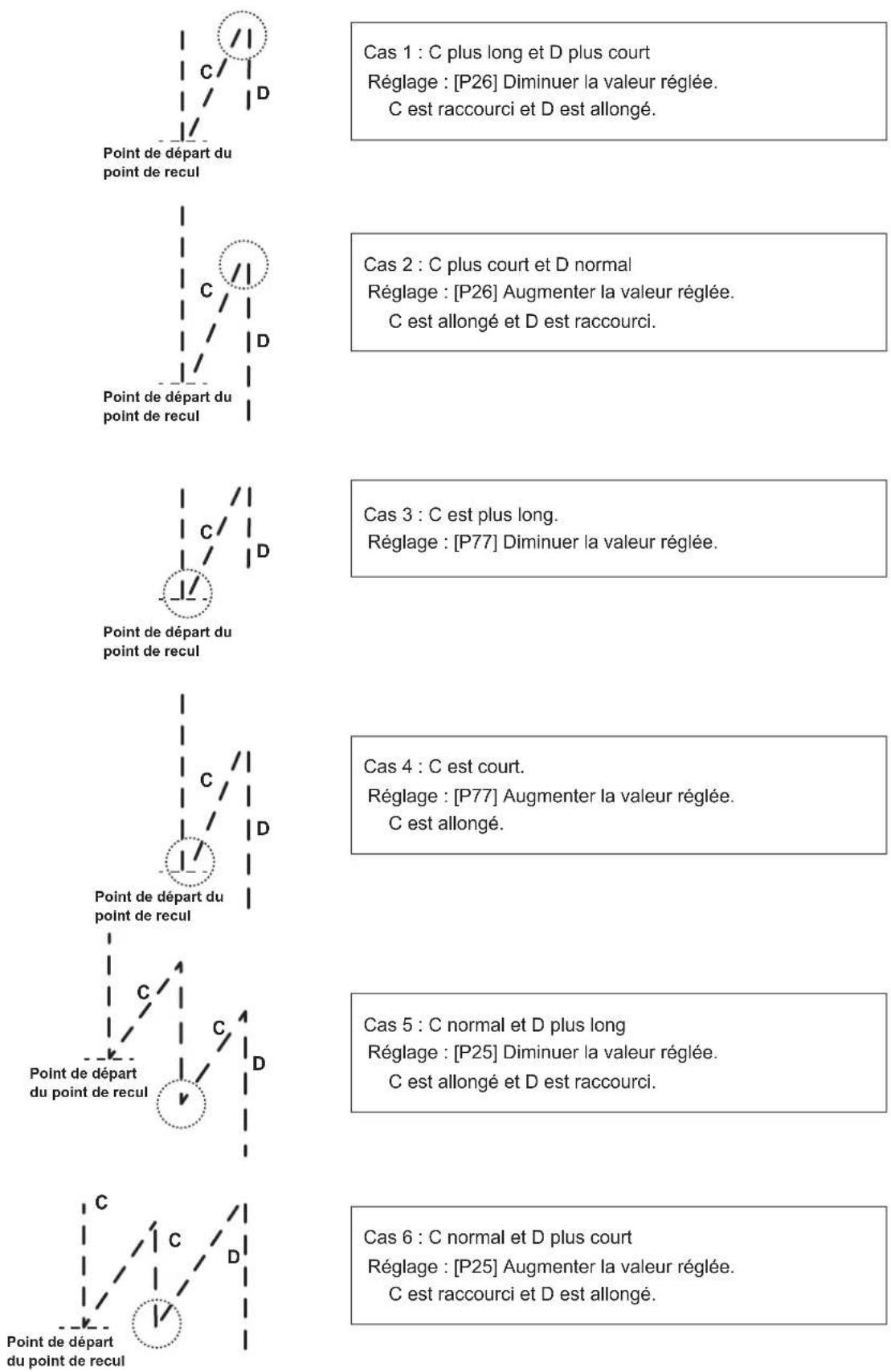 JUKI LZ-2280B - ① Comment équilibrer les points pour [Points d'arrêt de début] (Paramètres n° P18 et P19) - 2