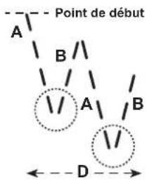 Point de début A B A B ← D →