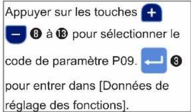 Appuyer sur les touches + — ⑧ à ⑬ pour sélectionner le code de paramètre P09. ← ③ pour entrer dans [Données de réglage des fonctions].