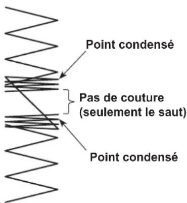 Point condensé Pas de couture (seulement le saut) Point condensé