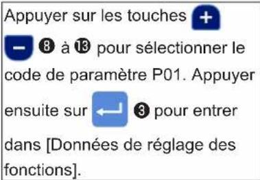 Appuyer sur les touches + - ⑧ à ⑬ pour sélectionner le code de paramètre P01. Appuyer ensuite sur ← ③ pour entrer dans [Données de réglage des fonctions].