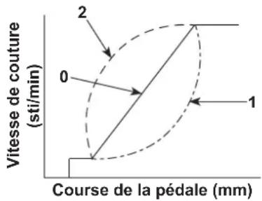JUKI LZ-2280B - [Étapes de la procédure] - 1