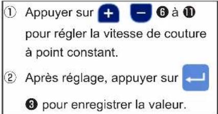 ① Appuyer sur + - ⑥ à ⑪ pour régler la vitesse de couture à point constant. ② Après réglage, appuyer sur ← ③ pour enregistrer la valeur.