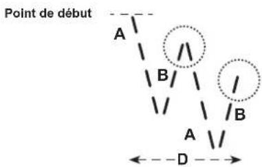 Point de début A B A D