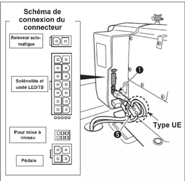 Schéma de connexion du connecteur Releveur auto- matique Solénoïde et unité LED/TB Pour mise à niveau Pédale 1 2 3 5 Type UE