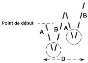 Point de début A B A B D