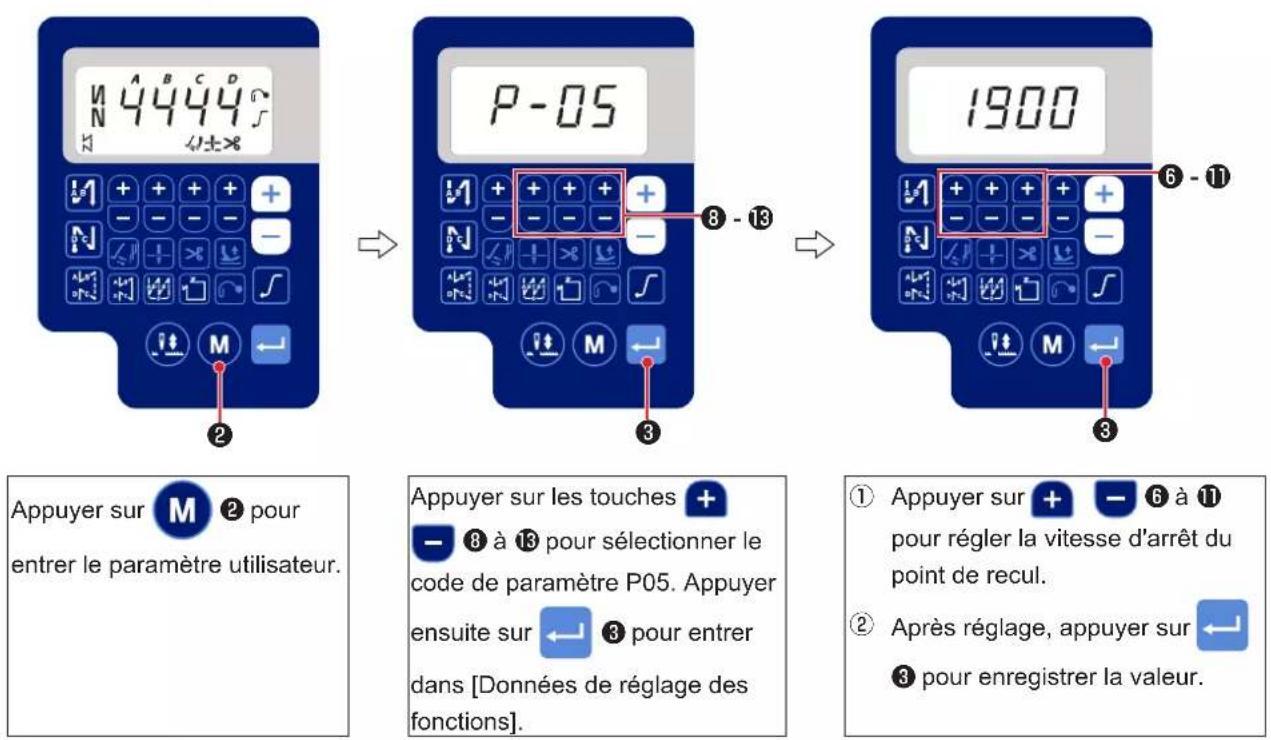 Appuyer sur M ② pour entrer le paramètre utilisateur. P-05 1900 ③ ④ Appuyer sur les touches + — ⑧ à ⑬ pour sélectionner le code de paramètre P05. Appuyer ensuite sur ← ③ pour entrer dans [Données de réglage des fonctions]. ⑤ Appuyer sur + — ⑥ à ⑪ pour régler la vitesse d'arrêt du point de recul. ⑥ Après réglage, appuyer sur ← ⑦ pour enregistrer la valeur.