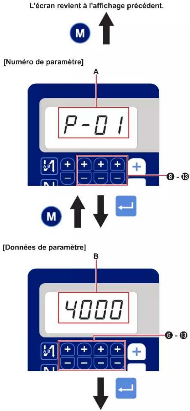 L'écran revient à l'affichage précédent. [M] [Numéro de paramètre] A P-01 8 - 13 M [Données de paramètre] B 4000 6 - 13
