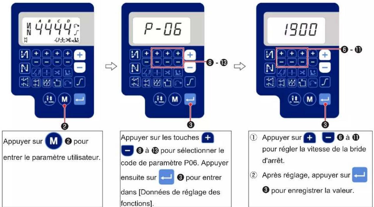 Appuyer sur M ② pour entrer le paramètre utilisateur. P-06 1900 ③ ④ Appuyer sur les touches + — ⑧ à ⑬ pour sélectionner le code de paramètre P06. Appuyer ensuite sur ← ③ pour entrer dans [Données de réglage des fonctions]. ⑤ Appuyer sur + — ⑥ à ⑪ pour régler la vitesse de la bride d'arrêt. ⑥ Après réglage, appuyer sur ← ⑦ pour enregistrer la valeur.