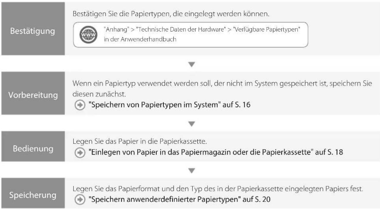 CANON imagePRESS C170 - Einlagen von Papier - 1