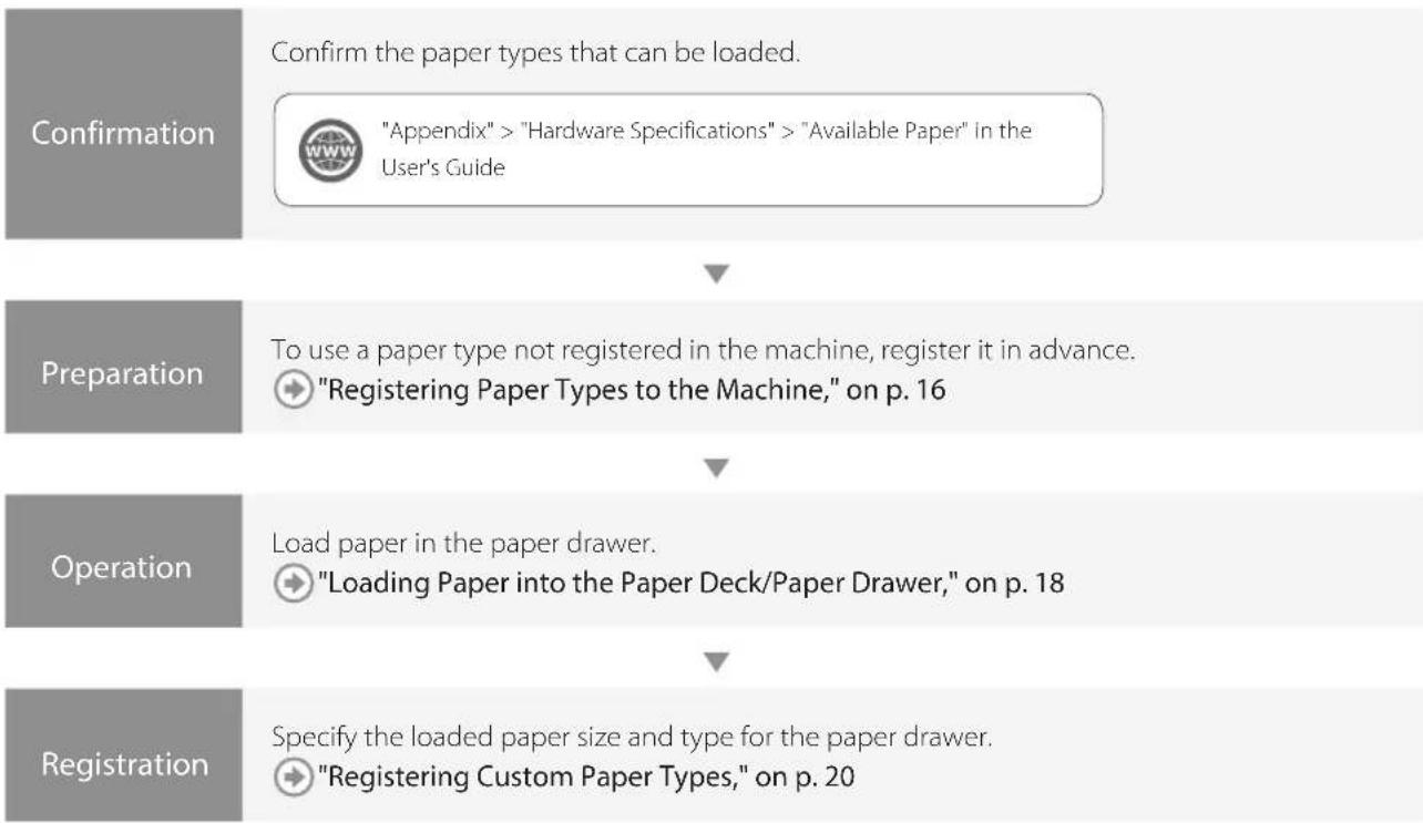 CANON imagePRESS C170 - Loading Paper - 1