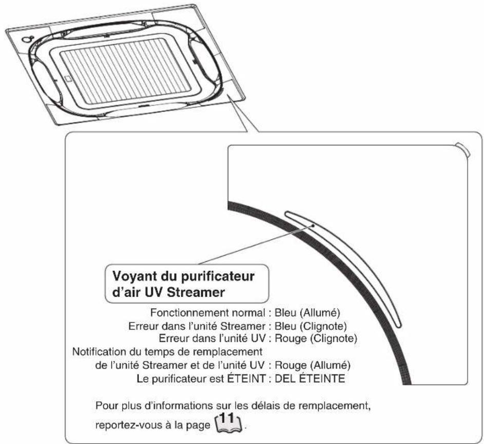 Voyant du purificateur d'air UV Streamer Fonctionnement normal : Bleu (Allumé) Erreur dans l'unité Streamer : Bleu (Clignote) Erreur dans l'unité UV : Rouge (Clignote) Notification du temps de remplacement de l'unité Streamer et de l'unité UV : Rouge (Allumé) Le purificateur est ÉTEINT : DEL ÉTEINTE Pour plus d'informations sur les délais de remplacement, reportez-vous à la page 11.