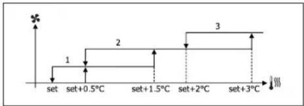 DAIKIN FWP07AATN6V3 - VENTILAZIONE A GRADINI - 7