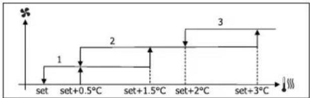 DAIKIN FWP02AATN6V3 - VENTILATIE IN STAPPEN - 5