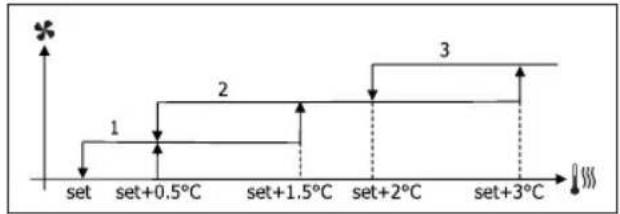 DAIKIN FWP05AATN6V3 - STUFENWEISE BELÜFTUNG - 6