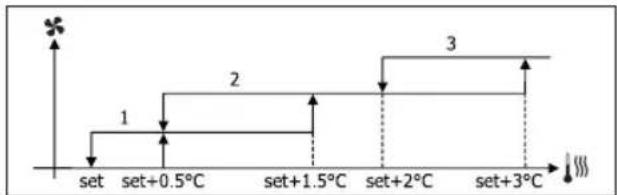 DAIKIN FWP05AATN6V3 - VENTILATIE IN STAPPEN - 7