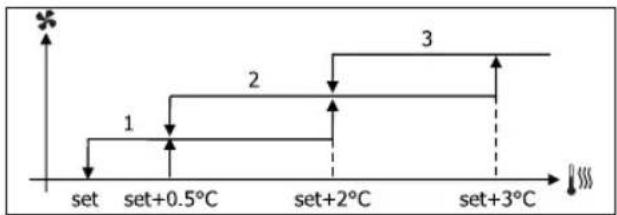 DAIKIN FWP05AATN6V3 - VENTILACIÓN POR GRADOS - 1