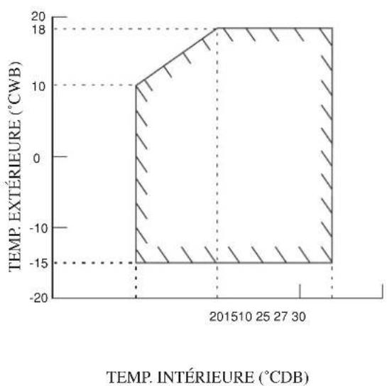 DAIKIN RXN50MV1B - PLAGE DE FONCTIONNEMENT - 4