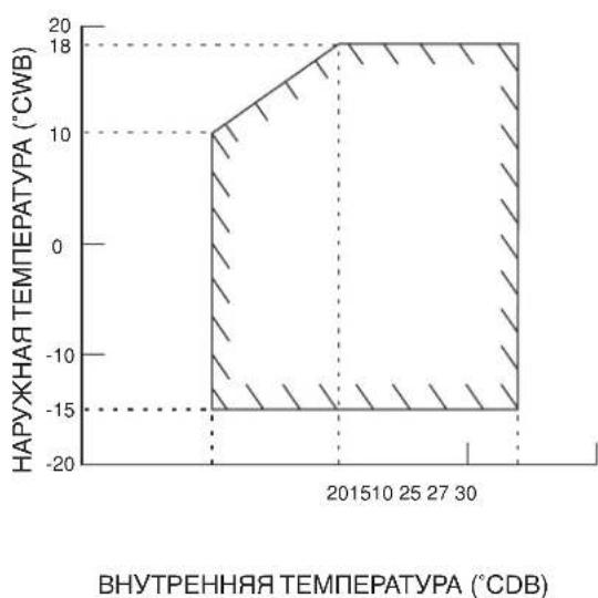 DAIKIN RXN50MV1B - РАБОЧИЙ ДИАПАЗОН - 3