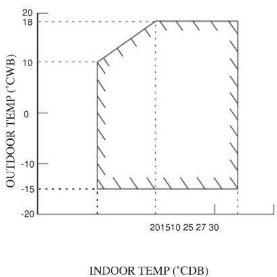 DAIKIN RXN50MV1B - OPERATING RANGE - 4
