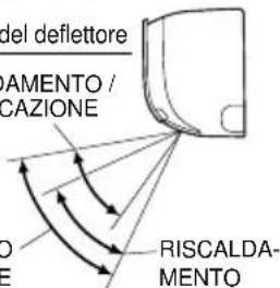 DAIKIN ATX20K5V1B - Note sull'impostazione della direzione dell'aria - 1