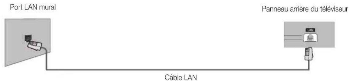 SAMSUNG UE32D6540UQ - Connexion réseau - Câble - 2