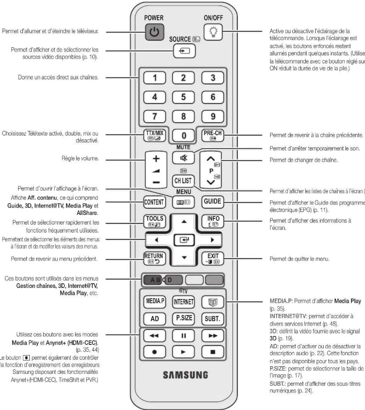 SAMSUNG PS50C6900YK - Présentation de la télécommande - 1