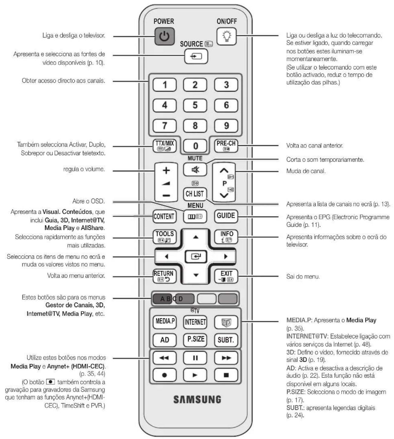 SAMSUNG PS50C6900YK - Apresentação do telecomando - 1