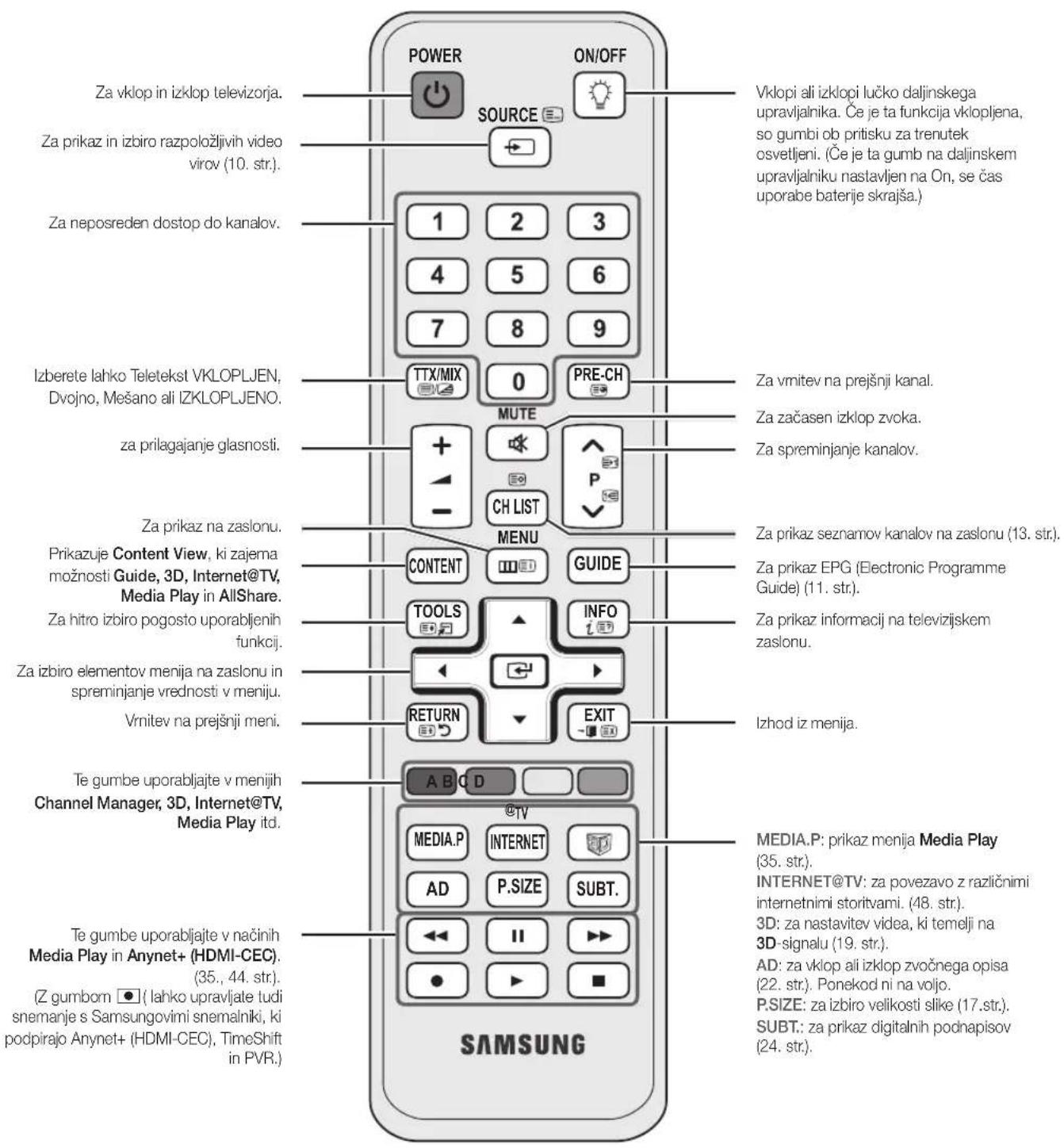 SAMSUNG PS50C6900YK - Ogled daljinskega upravljalnika - 1