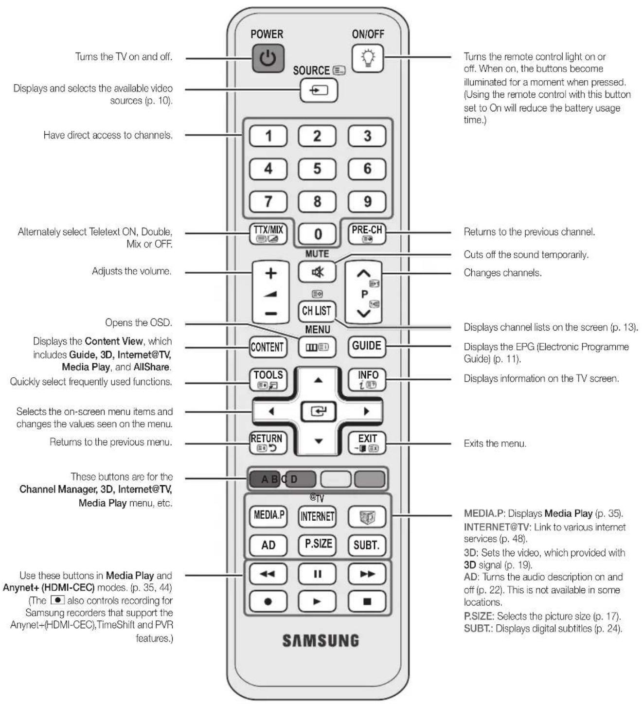 SAMSUNG PS50C6900YK - Viewing the Remote Control - 1